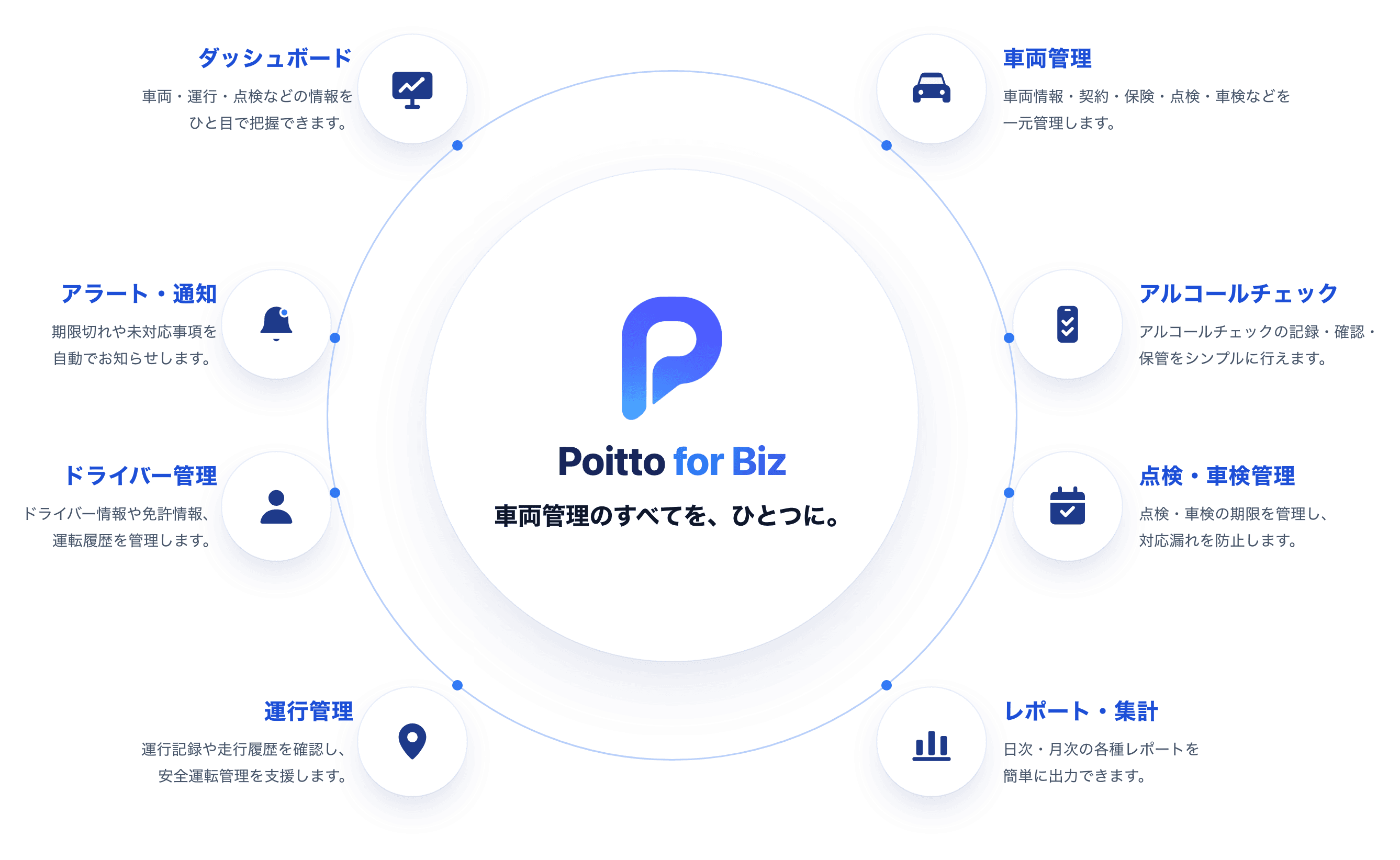 Poitto for Biz の全体図。中心の Poitto for Biz「車両管理のすべてを、ひとつに。」を、ダッシュボード・車両管理・アラート・通知・アルコールチェック・ドライバー管理・点検・車検管理・運行管理・レポート・集計の 8 つの機能が囲む