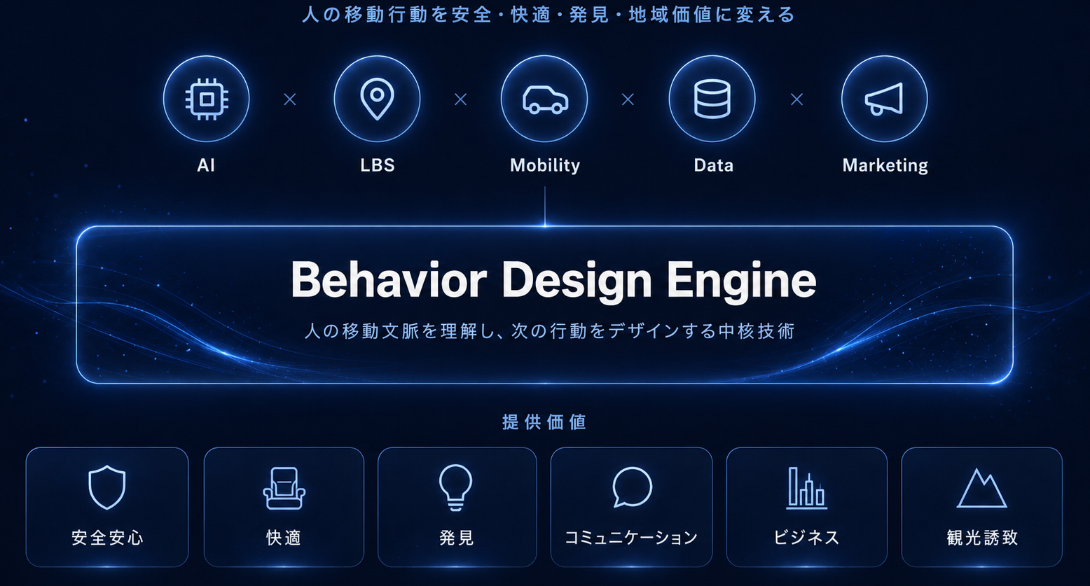 Behavior Design Engine — AI×LBS×Mobility×Data×Marketing を束ね、安全安心・快適・発見・コミュニケーション・ビジネス・観光誘致の価値を生む中核技術